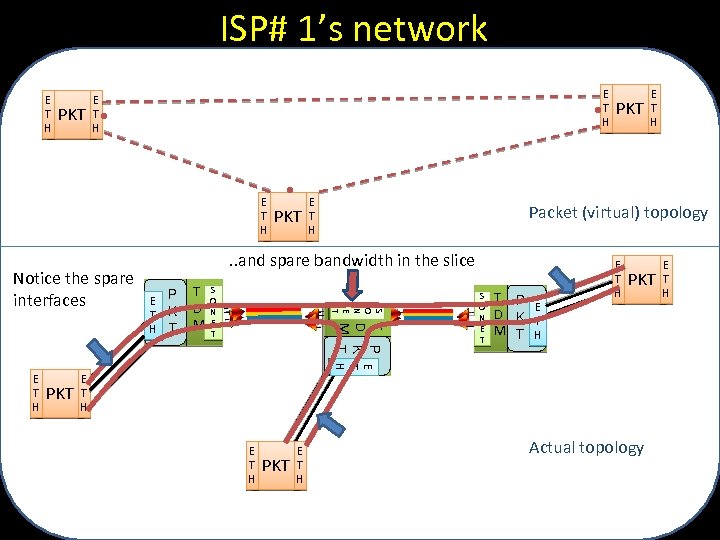 ISP# 1’s network E T H PKT E T H PKT . . and