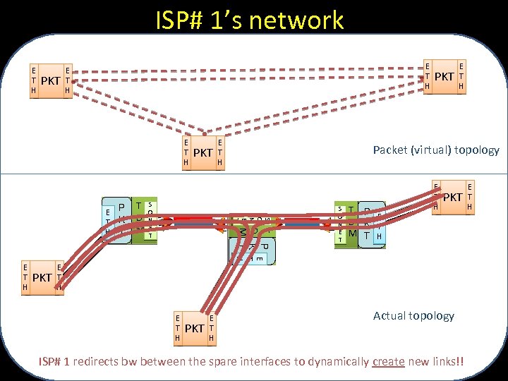 ISP# 1’s network E T H PKT E T H PKT S O N