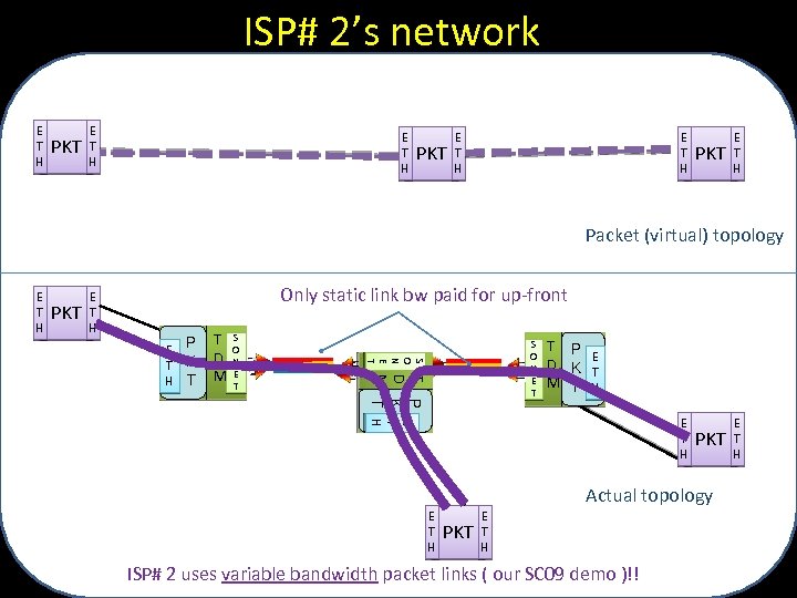 ISP# 2’s network E T H PKT E T H Packet (virtual) topology E