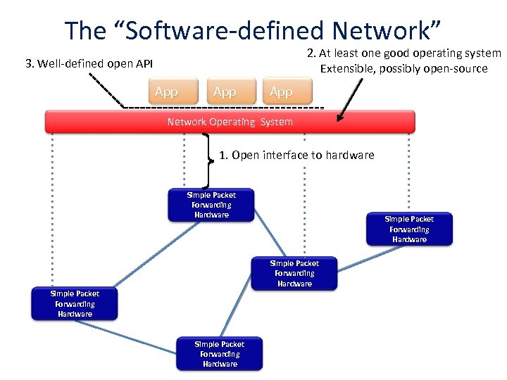 The “Software-defined Network” 2. At least one good operating system Extensible, possibly open-source 3.