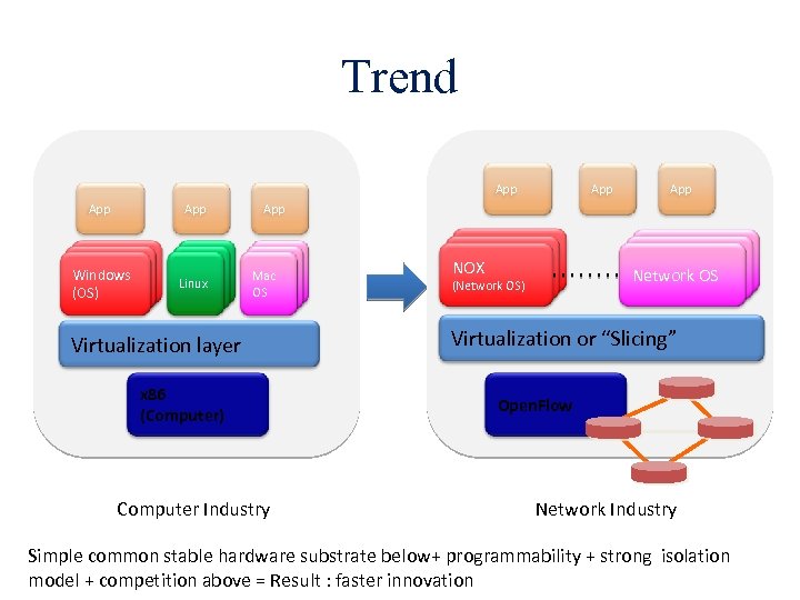 Trend App App Windows (OS) Linux App App Mac Mac OS OS OS Virtualization