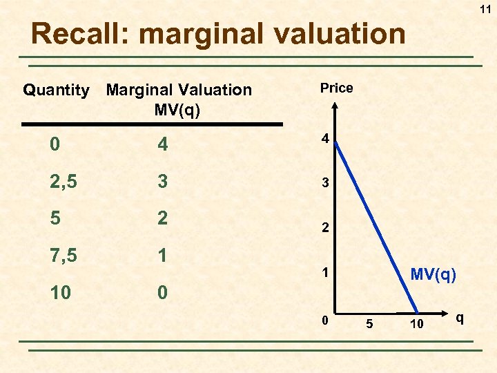 11 Recall: marginal valuation Quantity Marginal Valuation MV(q) Price 0 4 4 2, 5