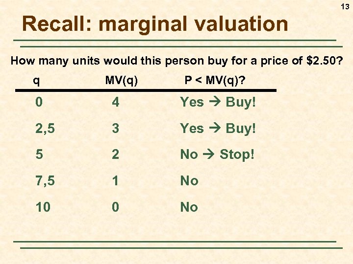 13 Recall: marginal valuation How many units would this person buy for a price