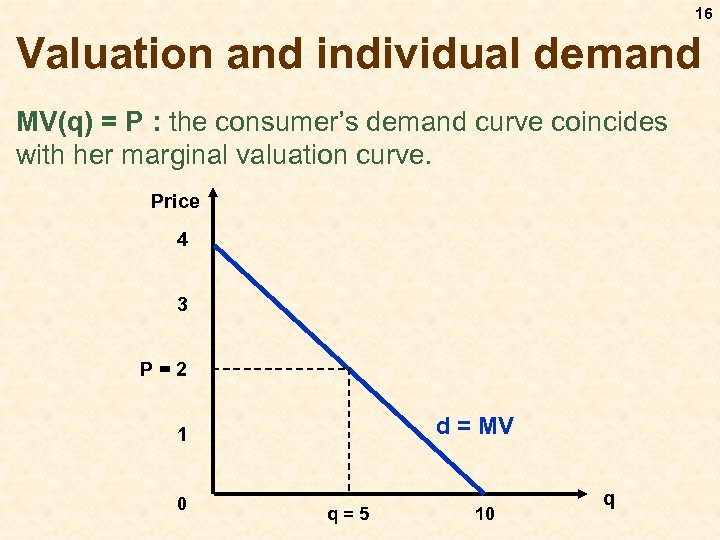 16 Valuation and individual demand MV(q) = P : the consumer’s demand curve coincides