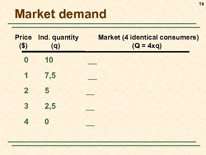 19 Market demand Price Ind. quantity ($) (q) Market (4 identical consumers) (Q =