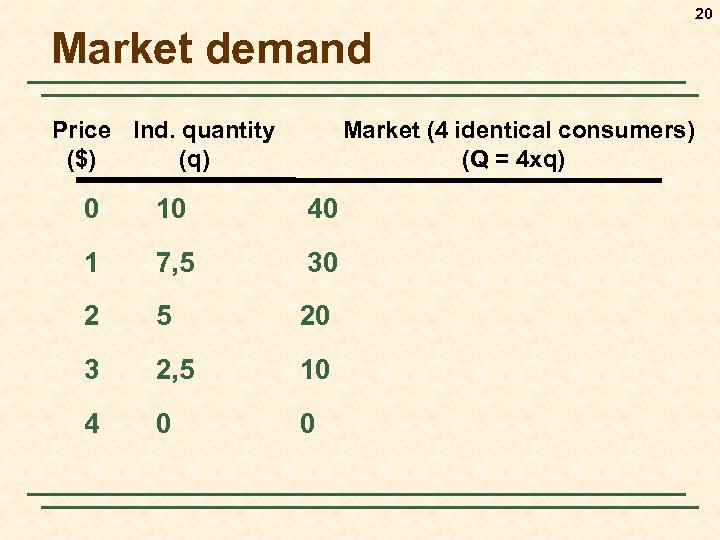 20 Market demand Price Ind. quantity ($) (q) Market (4 identical consumers) (Q =
