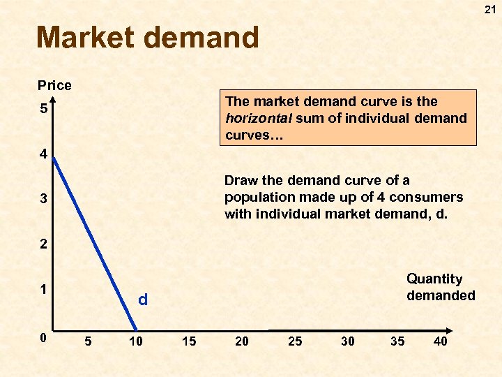 21 Market demand Price The market demand curve is the horizontal sum of individual