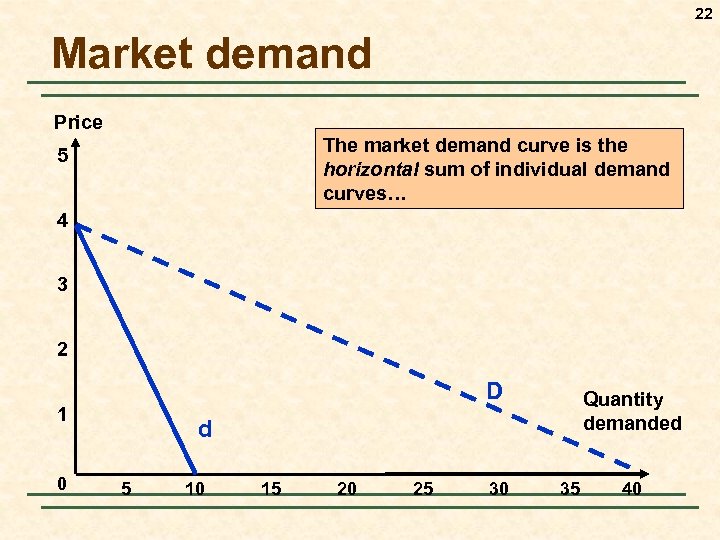 22 Market demand Price The market demand curve is the horizontal sum of individual