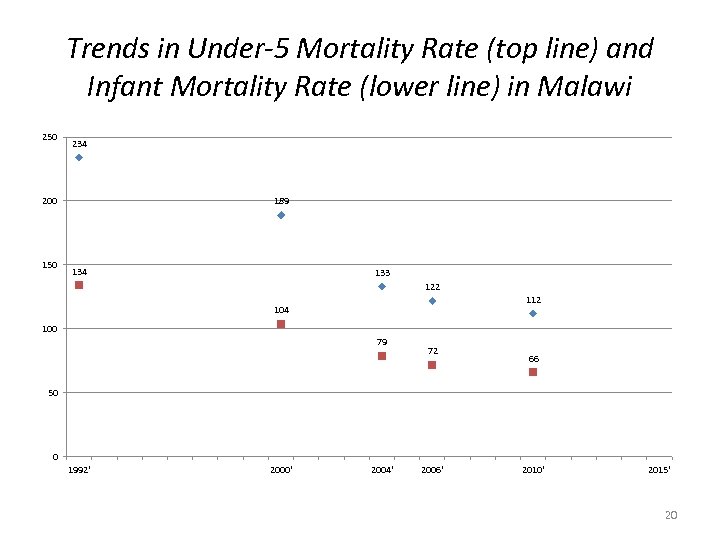 Trends in Under-5 Mortality Rate (top line) and Infant Mortality Rate (lower line) in