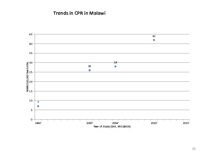 Trends in CPR in Malawi 45 42 40 MMR/100, 000 live births 35 28