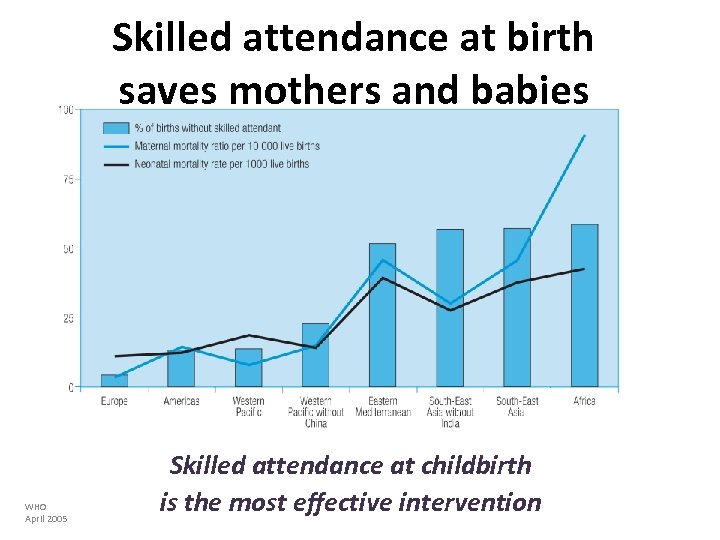 Skilled attendance at birth saves mothers and babies WHO April 2005 Skilled attendance at
