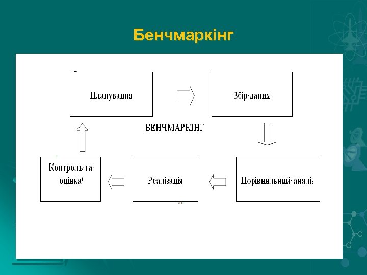 Бенчмаркінг 