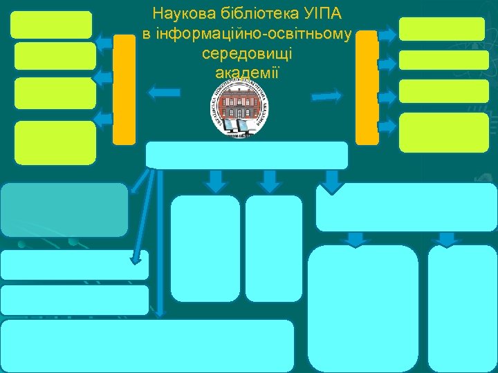 Наукова бібліотека УІПА в інформаційно-освітньому середовищі академії 