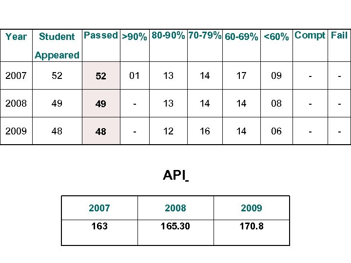 Year Student Passed >90% 80 -90% 70 -79% 60 -69% <60% Compt Fail Appeared