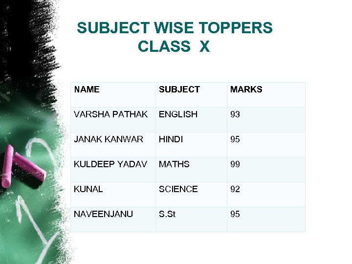 SUBJECT WISE TOPPERS CLASS X NAME SUBJECT MARKS VARSHA PATHAK ENGLISH 93 JANAK KANWAR