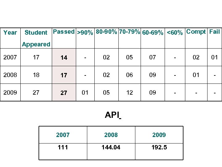 Year Student Passed >90% 80 -90% 70 -79% 60 -69% <60% Compt Fail Appeared