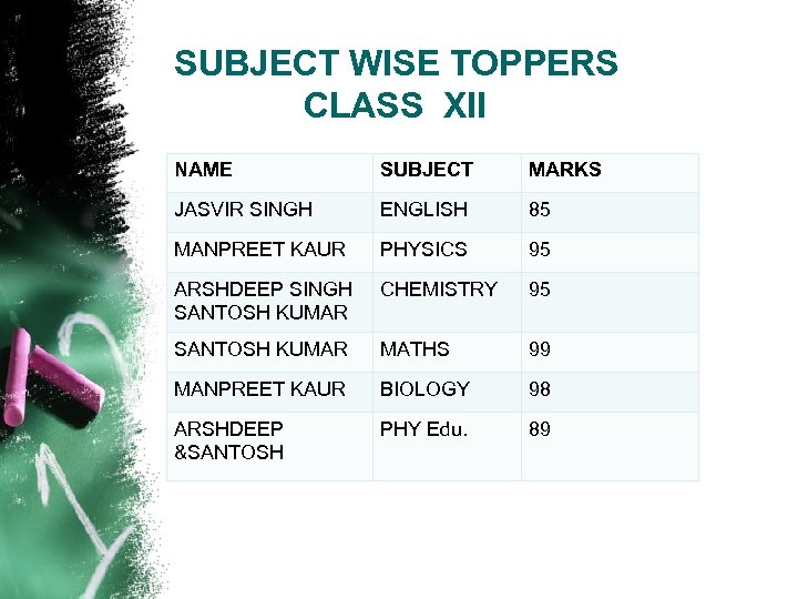 SUBJECT WISE TOPPERS CLASS XII NAME SUBJECT MARKS JASVIR SINGH ENGLISH 85 MANPREET KAUR