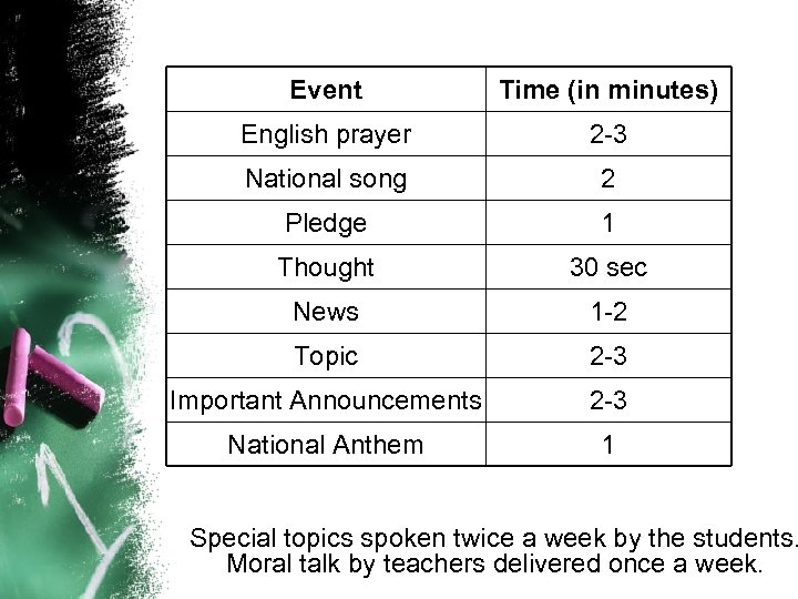 Event Time (in minutes) English prayer 2 -3 National song 2 Pledge 1 Thought