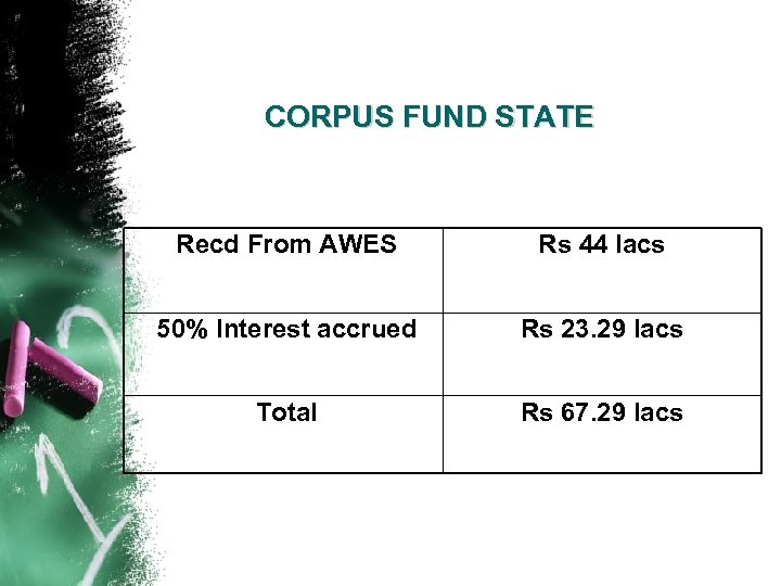 CORPUS FUND STATE Recd From AWES Rs 44 lacs 50% Interest accrued Rs 23.