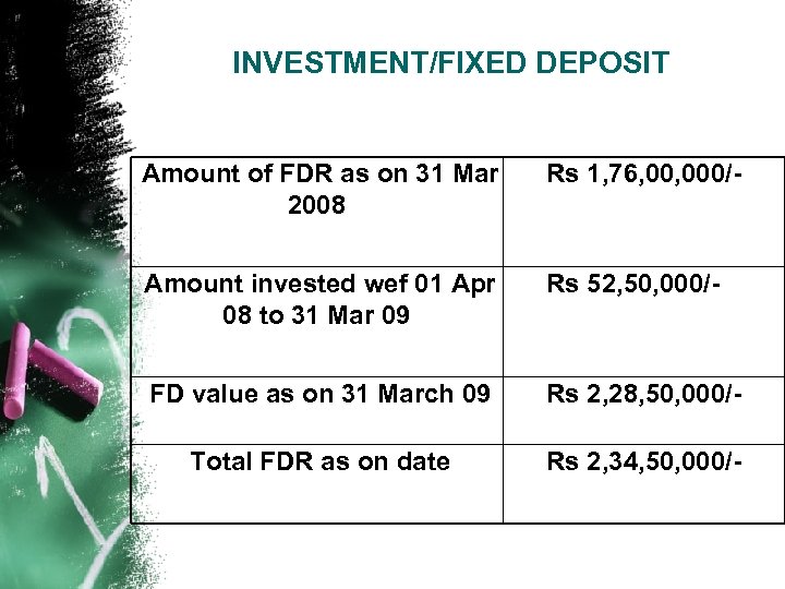 INVESTMENT/FIXED DEPOSIT Amount of FDR as on 31 Mar 2008 Rs 1, 76, 000/-