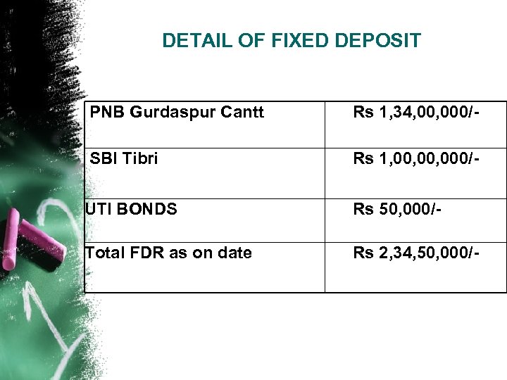 DETAIL OF FIXED DEPOSIT PNB Gurdaspur Cantt Rs 1, 34, 000/- SBI Tibri Rs