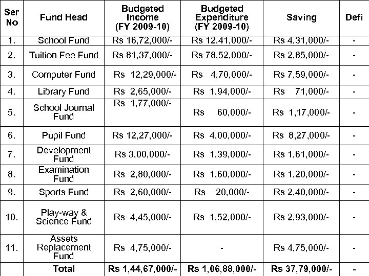 Fund Head Budgeted Income (FY 2009 -10) Budgeted Expenditure (FY 2009 -10) Saving Defi