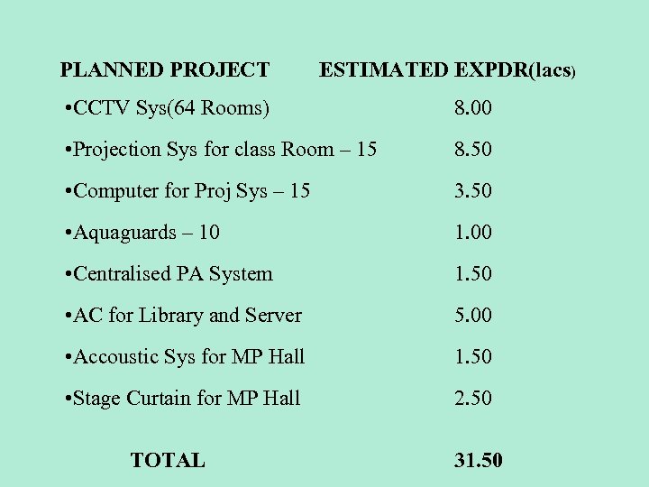 PLANNED PROJECT ESTIMATED EXPDR(lacs) • CCTV Sys(64 Rooms) 8. 00 • Projection Sys for