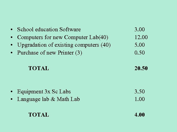  • • School education Software Computers for new Computer Lab(40) Upgradation of existing