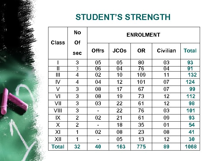 STUDENT’S STRENGTH No Class ENROLMENT Of sec I II IV V VI VIII IX