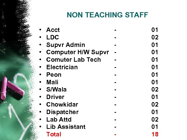 NON TEACHING STAFF • • • • Acct LDC Supvr Admin Computer H/W Supvr