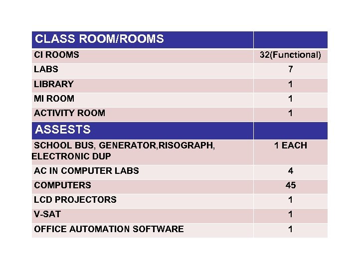 CLASS ROOM/ROOMS CI ROOMS 32(Functional) LABS 7 LIBRARY 1 MI ROOM 1 ACTIVITY ROOM