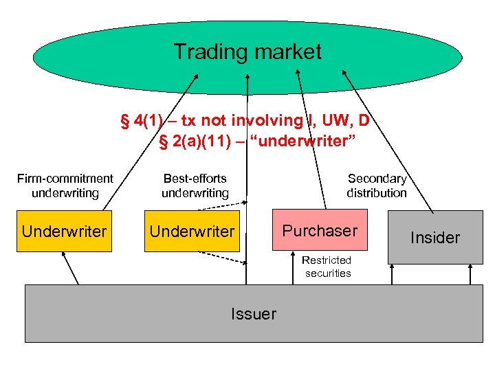 Trading market § 4(1) – tx not involving I, UW, D § 2(a)(11) –
