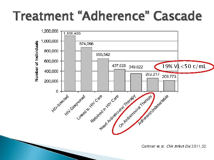 Treatment “Adherence” Cascade 19% VL<50 c/m. L Gardner et al. Clin Infect Dis 2011;