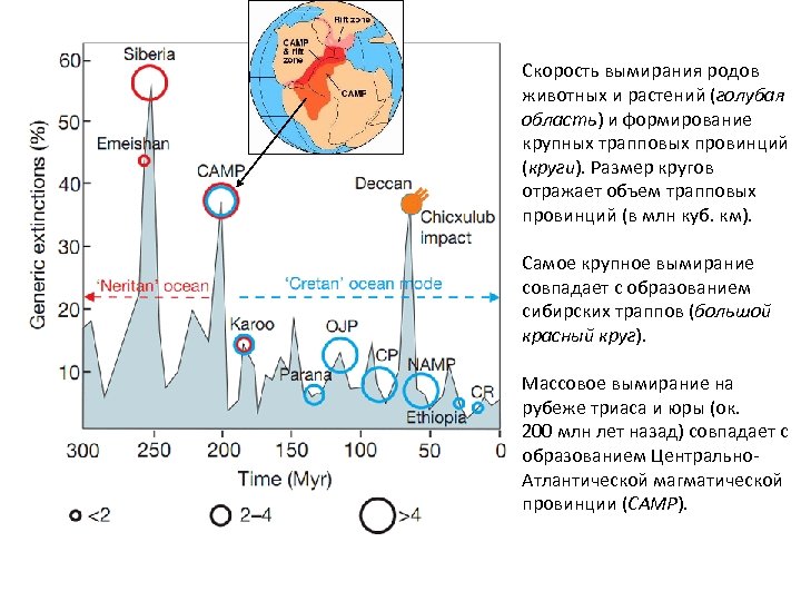 Скорость вымирания родов животных и растений (голубая область) и формирование крупных трапповых провинций (круги).