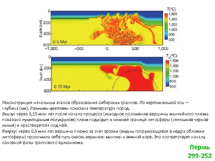 Реконструкция начальных этапов образования сибирских траппов. По вертикальной оси — глубина (км). Разными цветами