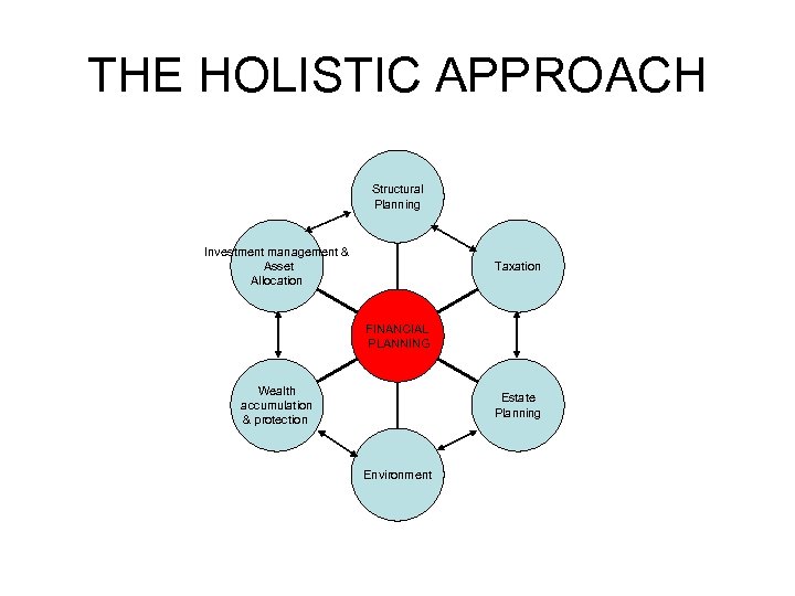 THE HOLISTIC APPROACH Structural Planning Investment management & Asset Allocation Taxation FINANCIAL PLANNING Wealth