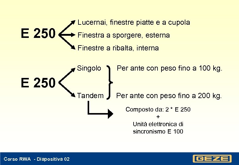 E 250 Lucernai, finestre piatte e a cupola Finestra a sporgere, esterna Finestre a