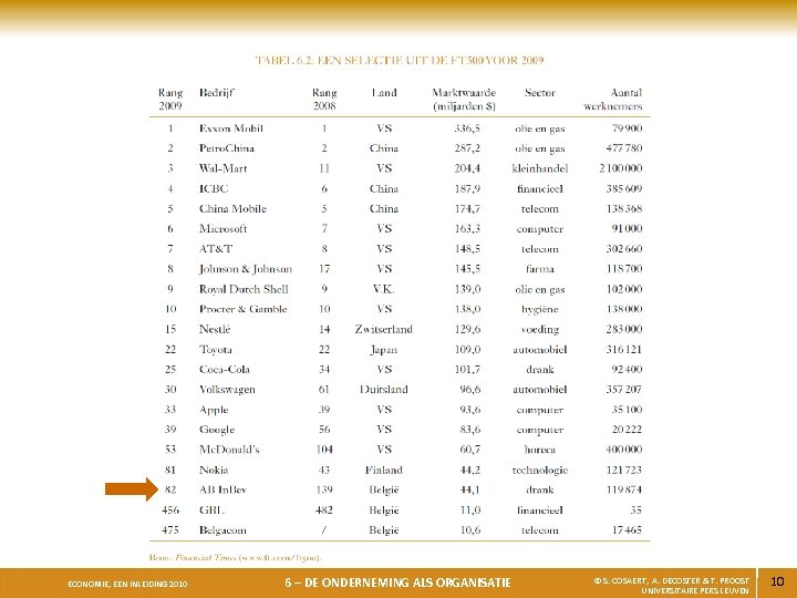 ECONOMIE, EEN INLEIDING 2010 6 – DE ONDERNEMING ALS ORGANISATIE © S. COSAERT, A.