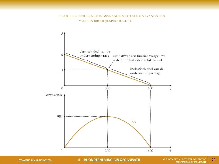 ECONOMIE, EEN INLEIDING 2010 6 – DE ONDERNEMING ALS ORGANISATIE © S. COSAERT, A.