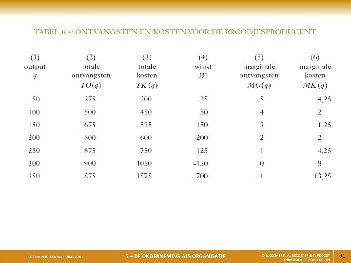 ECONOMIE, EEN INLEIDING 2010 6 – DE ONDERNEMING ALS ORGANISATIE © S. COSAERT, A.