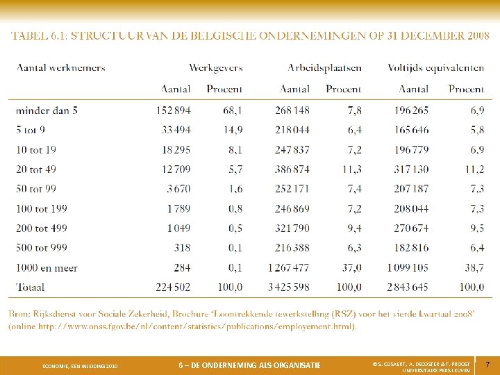 ECONOMIE, EEN INLEIDING 2010 6 – DE ONDERNEMING ALS ORGANISATIE © S. COSAERT, A.