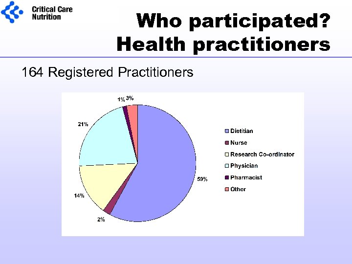 Who participated? Health practitioners 164 Registered Practitioners 