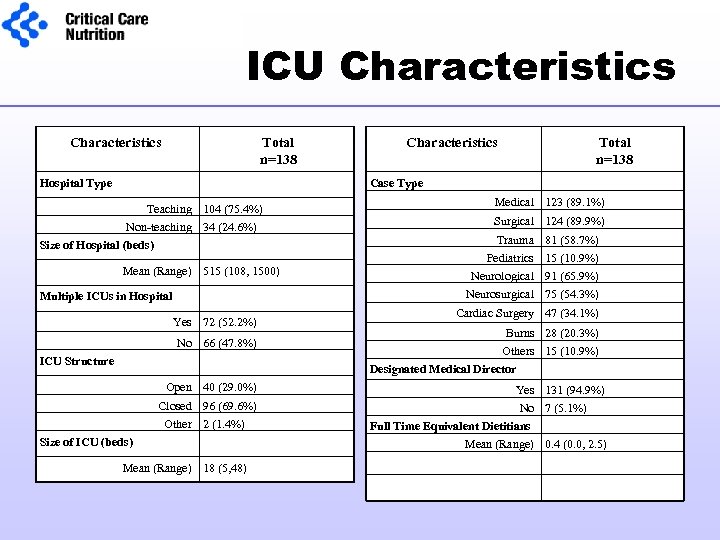 ICU Characteristics Total n=138 Hospital Type Characteristics Total n=138 Case Type Teaching 104 (75.