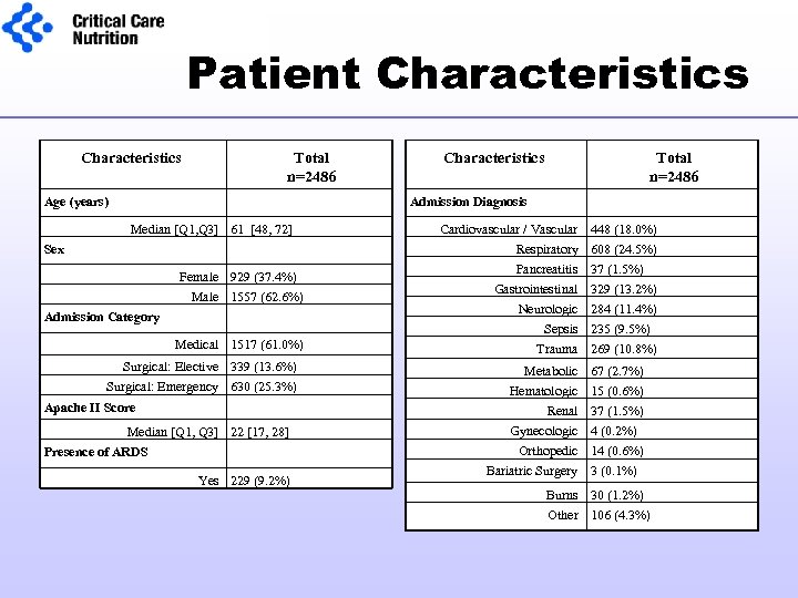 Patient Characteristics Total n=2486 Age (years) Characteristics Total n=2486 Admission Diagnosis Median [Q 1,