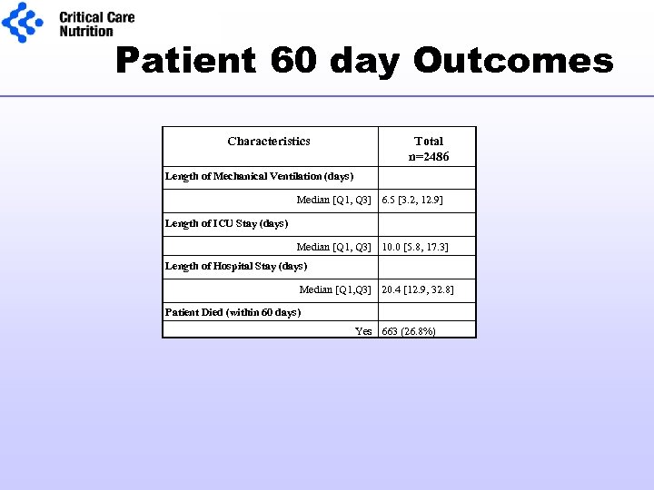Patient 60 day Outcomes Characteristics Total n=2486 Length of Mechanical Ventilation (days) Median [Q