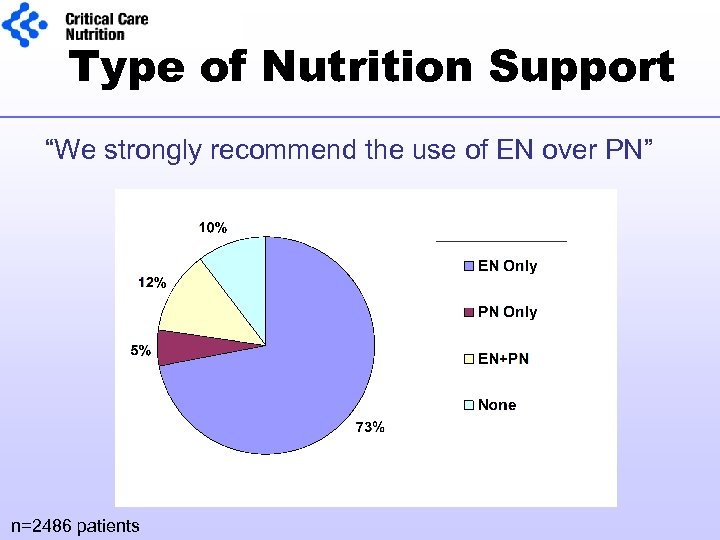 Type of Nutrition Support “We strongly recommend the use of EN over PN” n=2486