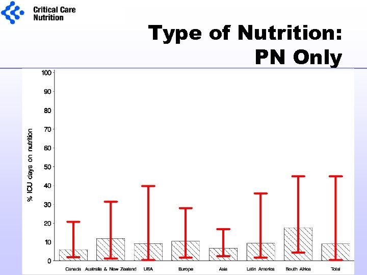 Type of Nutrition: PN Only 
