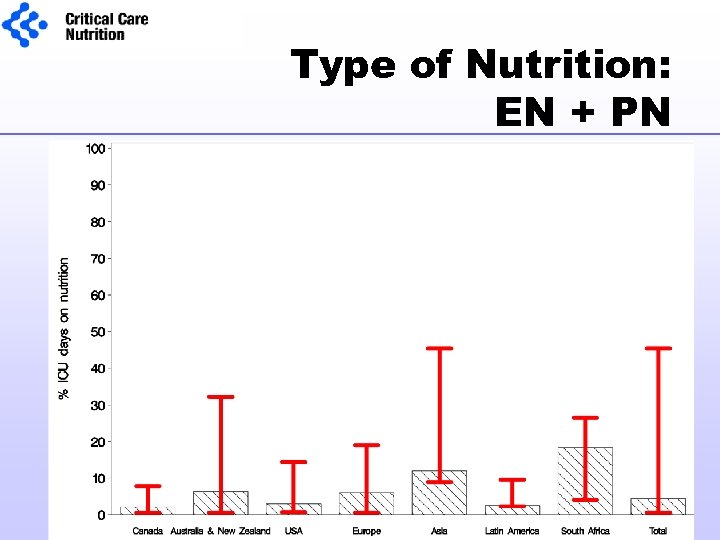 Type of Nutrition: EN + PN 