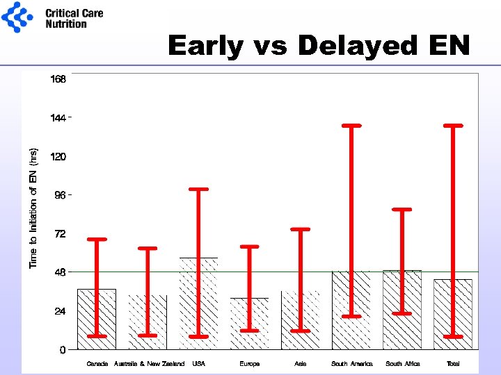 Early vs Delayed EN 