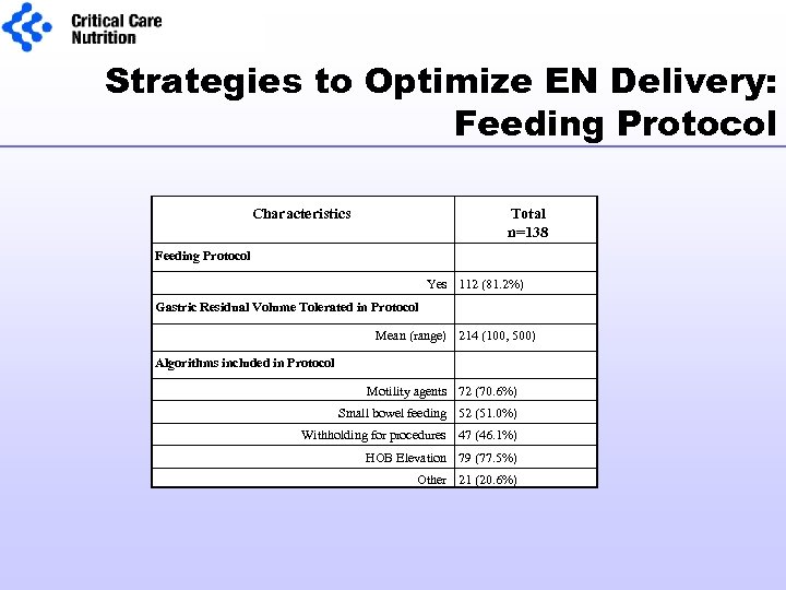 Strategies to Optimize EN Delivery: Feeding Protocol Characteristics Total n=138 Feeding Protocol Yes 112
